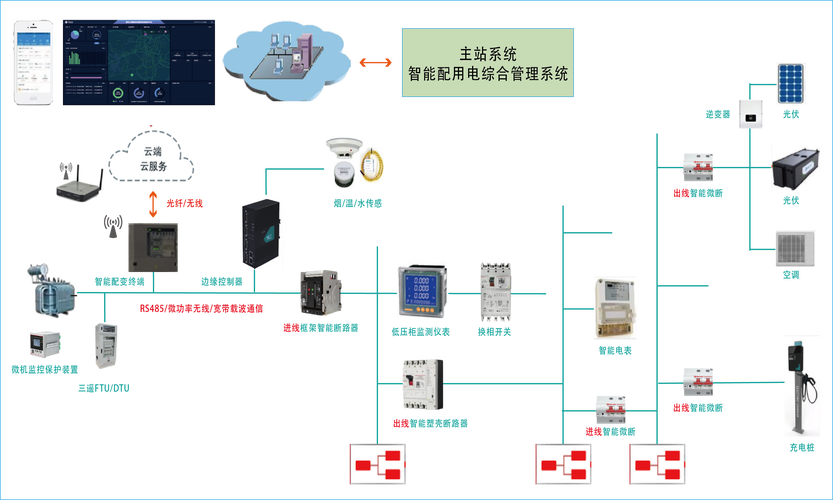 智能台区建设系统配置图配电物联网设备侧产品包括物联终端,智能短路